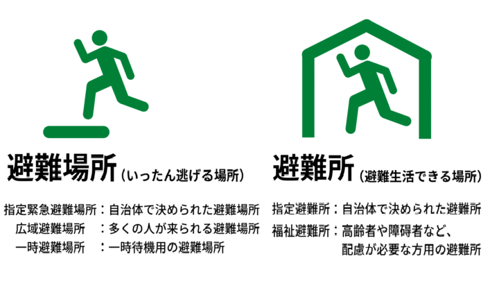避難場所と避難所の違いについて