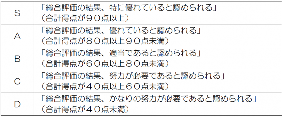 評価ランク