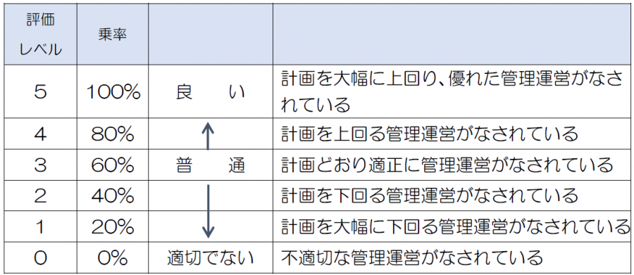 評価ごとの採点