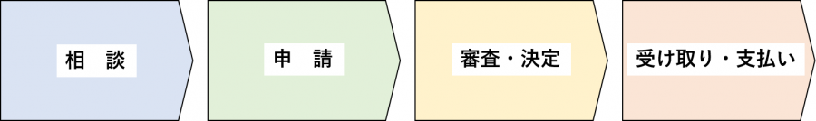 申請手順