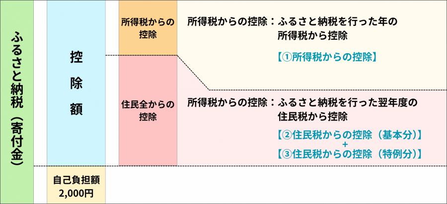 図ふるさと納税とは