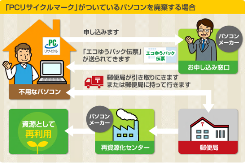 PCリサイクルマークがついているパソコンを破棄する場合の流れのイラスト