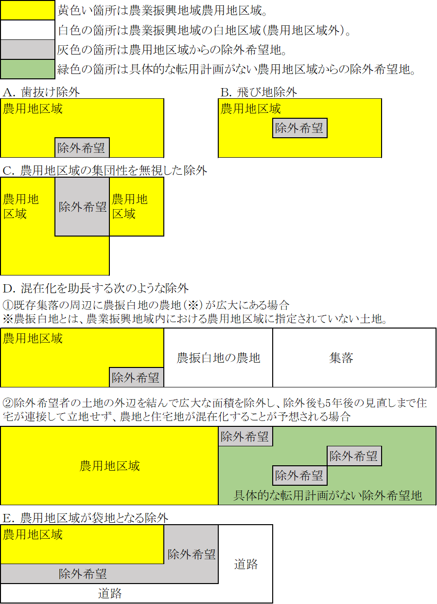 農用地の集団化等に支障があると判断せれる場合