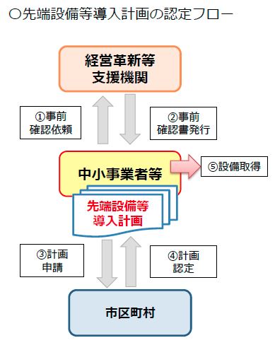 先端設備等導入計画の認定フロー