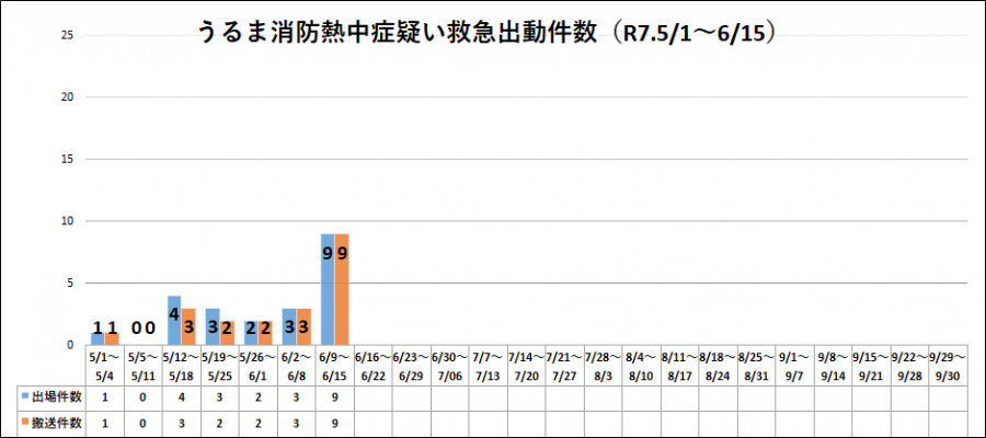 うるま市における熱中症の緊急搬送状況
