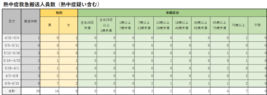 うるま市における熱中症の緊急搬送状況2