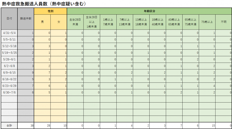 うるま市における熱中症の緊急搬送状況2