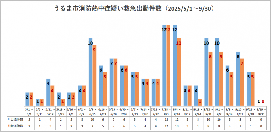 うるま市における熱中症の緊急搬送状況
