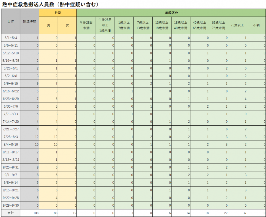 うるま市における熱中症の緊急搬送状況2