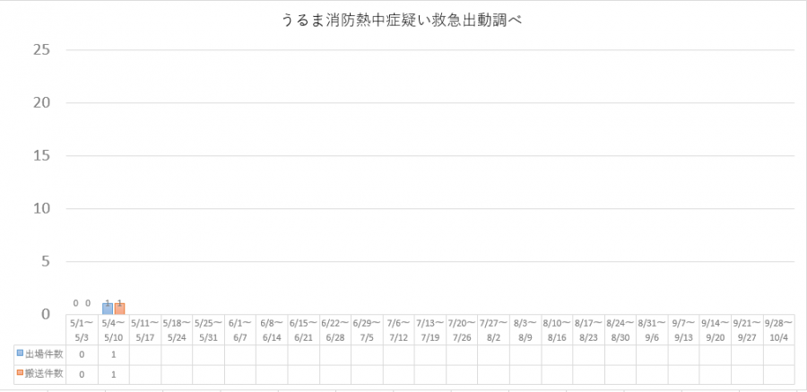 搬送状況