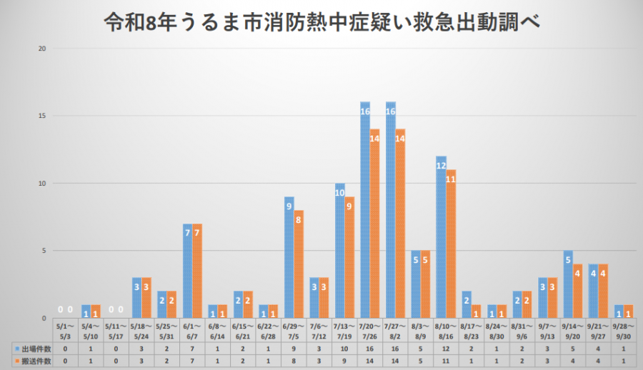 熱中症搬送261008