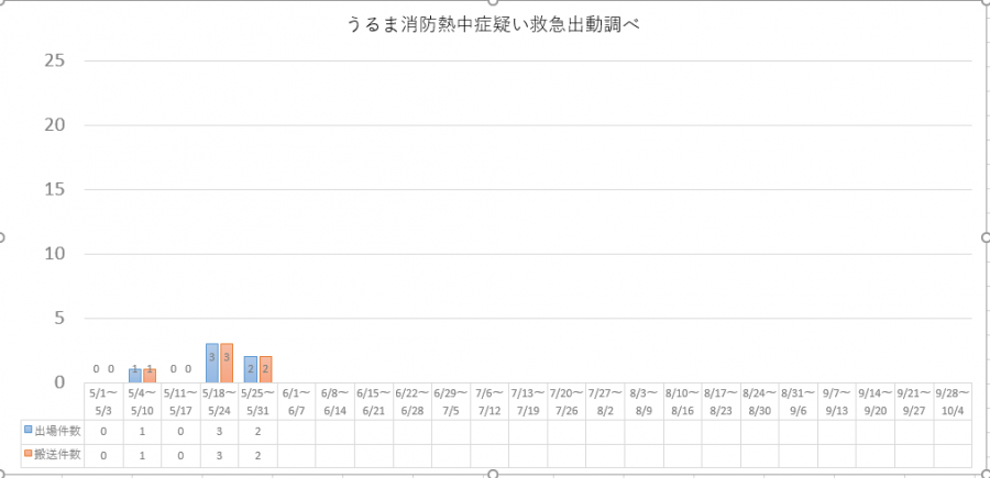 熱中症搬送250604