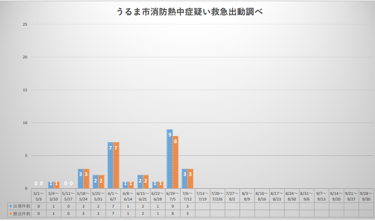 熱中症搬送260713