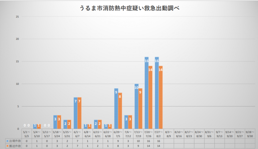 熱中症搬送260803