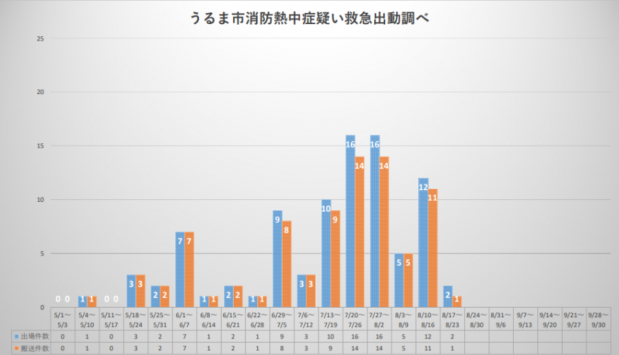 熱中症搬送260824