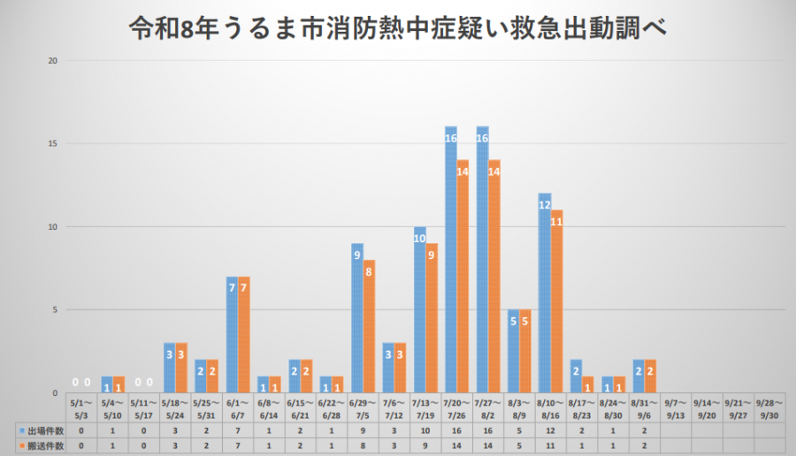 熱中症搬送260907