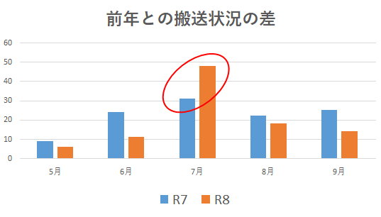 熱中症搬送前年度との差