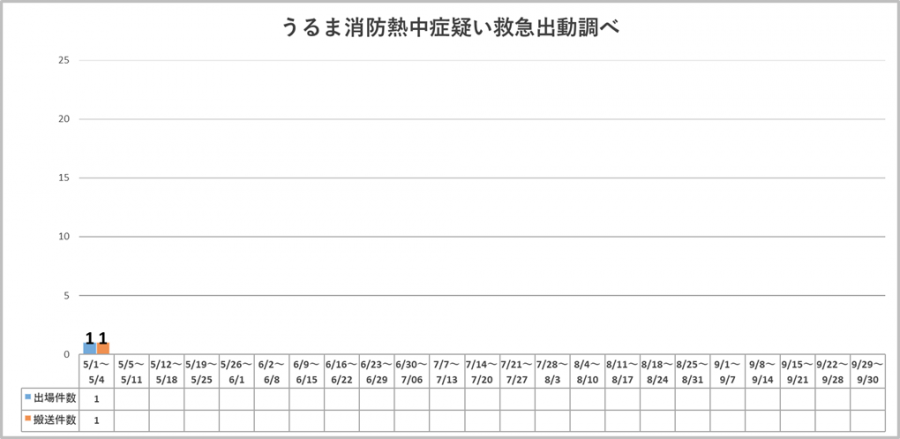 うるま市における熱中症の緊急搬送状況