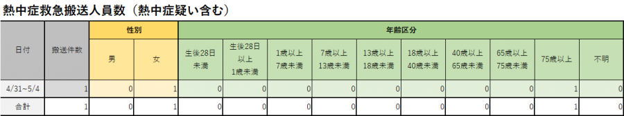 うるま市における熱中症の緊急搬送状況2