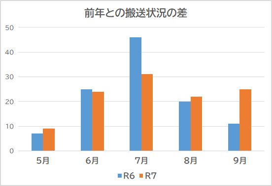 令和６年から令和７年の搬送状況