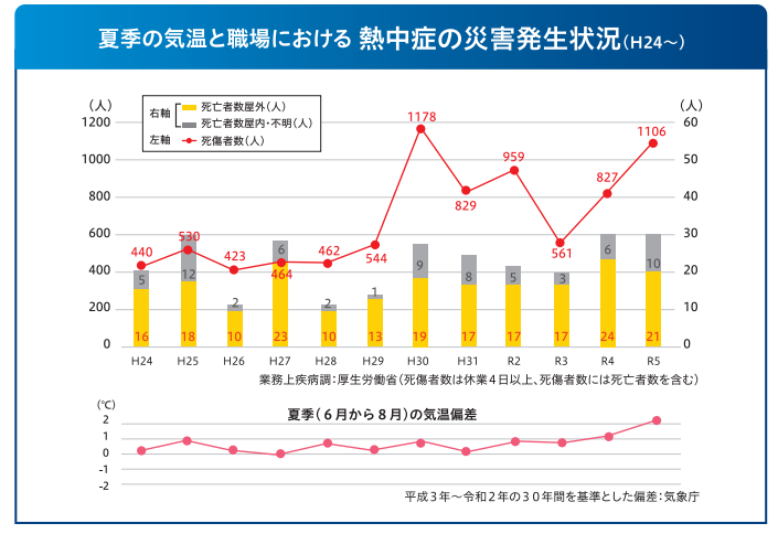 熱中症発生状況