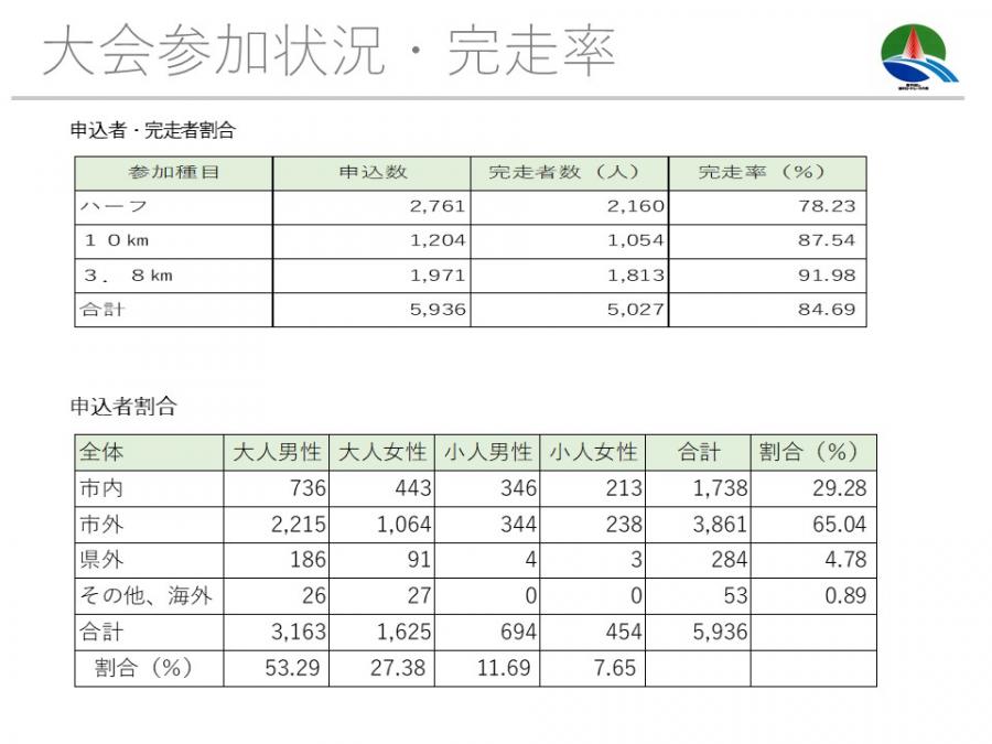 23回実績