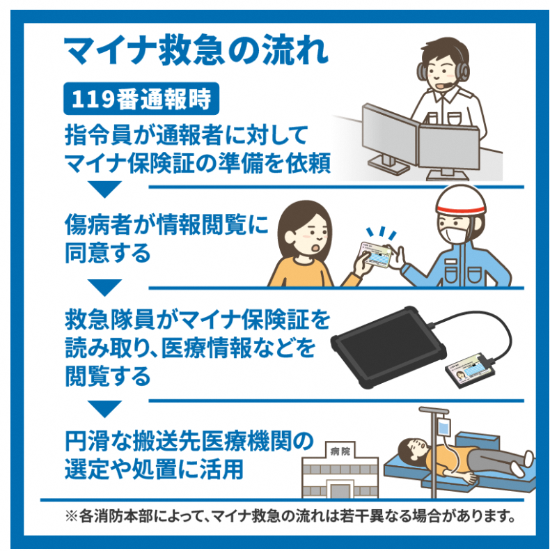 マイナ救急流れ