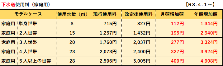 下水道使用料比較