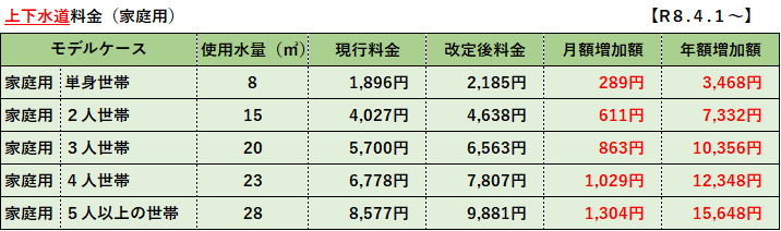 上下水道料金比較