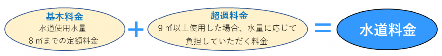 水道料金計算式