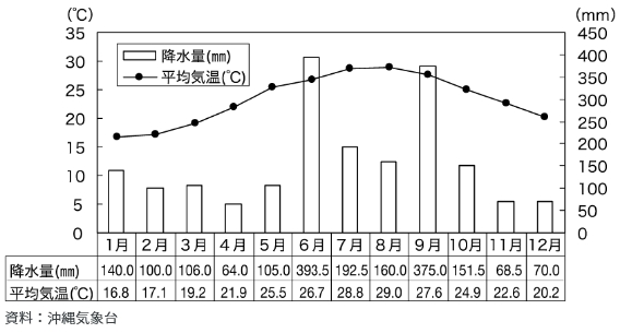 うるま市平均気温のグラフ